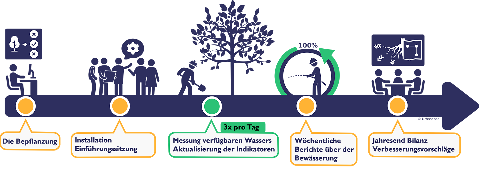 Schema des services annuel