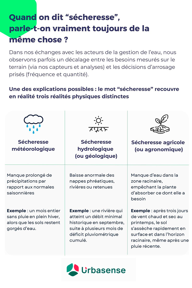 Schéma différents types de sécheresse