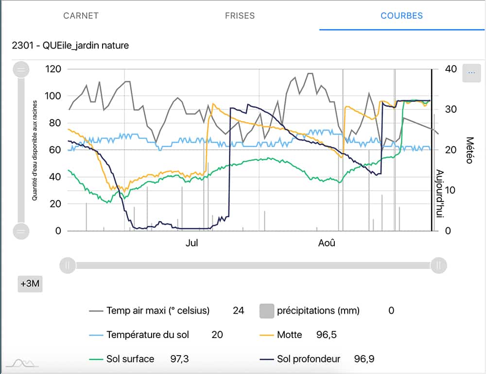 Schéma suivi tensiométrique urbasense