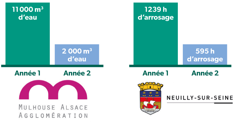 Schéma exemple consommation d'eau villes avant après Mulhouse Neuilly