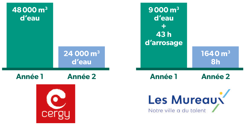 Schéma exemple consommation d'eau villes avant après Cergy Les Mureaux