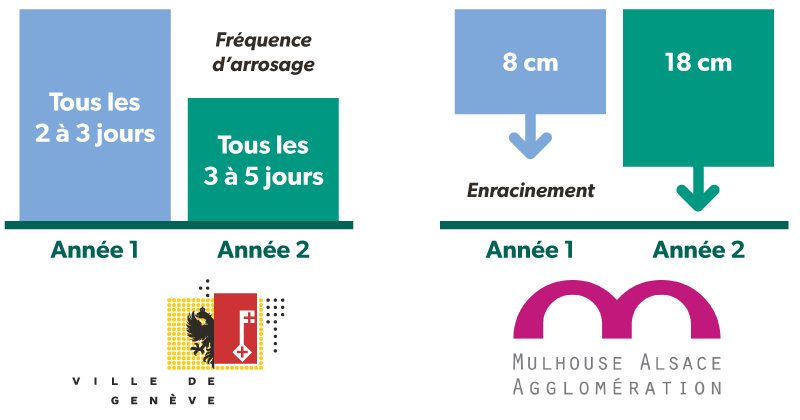 Schéma exemple efficacité Urbasense