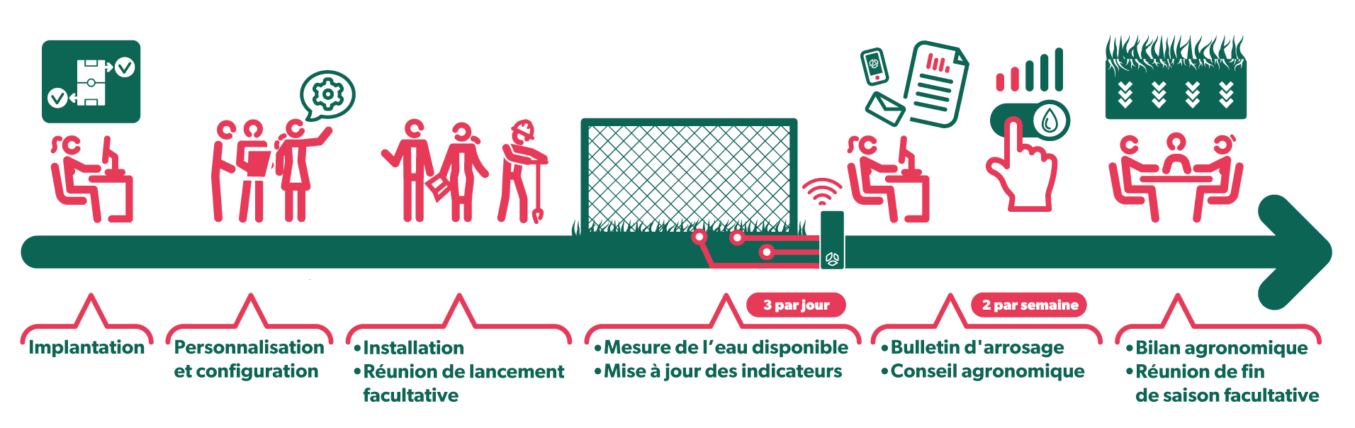 Schéma suivi tensiométrique terrain de sport